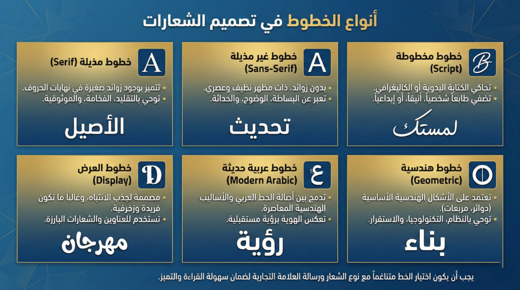 دليلك الشامل لأنواع الخطوط في تصميم الشعارات: كيف تختار “نبرة صوت” علامتك التجارية؟